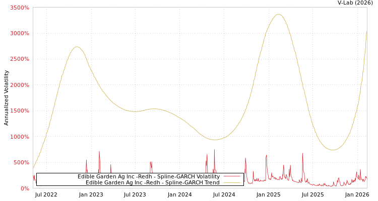 graph of Edible Garden Ag Inc -Redh SGARCH
