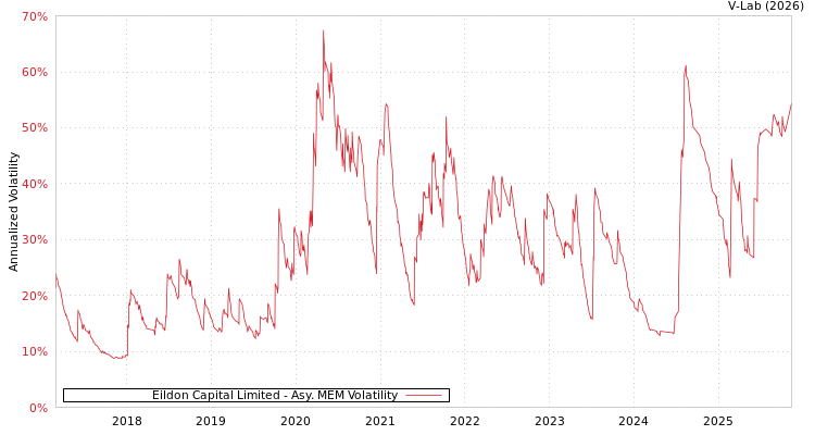 graph of Eildon Capital Limited AMEM