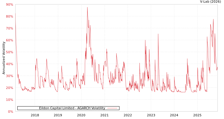 graph of Eildon Capital Limited AGARCH