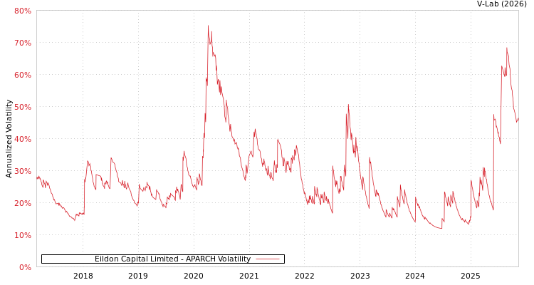 graph of Eildon Capital Limited APARCH