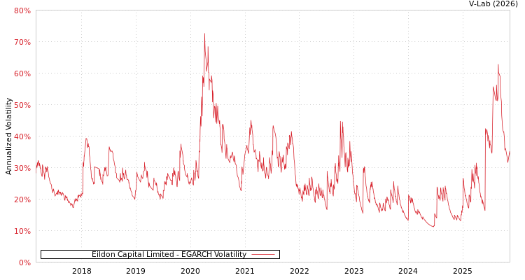 graph of Eildon Capital Limited EGARCH
