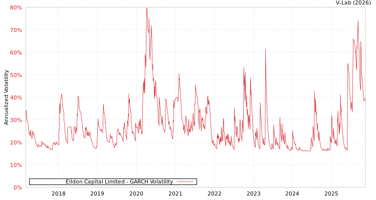 graph of Eildon Capital Limited GARCH
