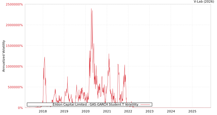 graph of Eildon Capital Limited GAS-GARCH-T
