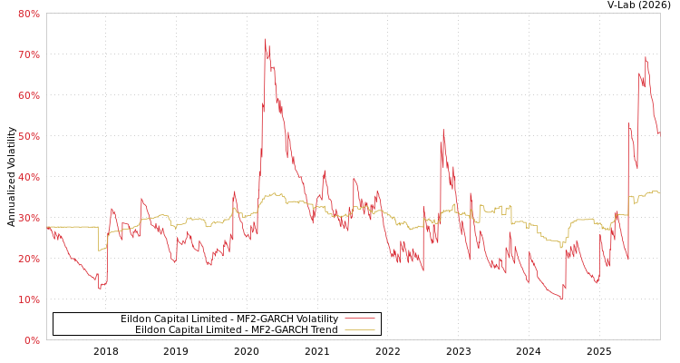 graph of Eildon Capital Limited MF2-GARCH