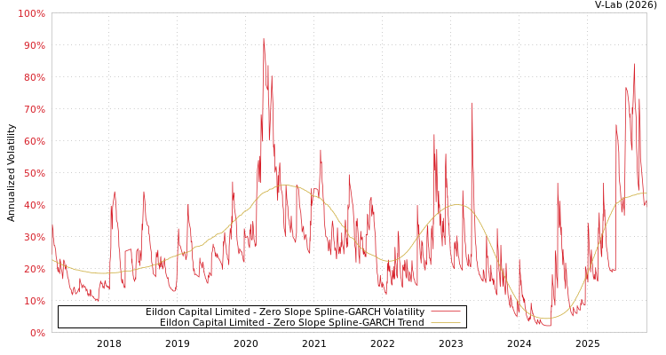 graph of Eildon Capital Limited S0GARCH