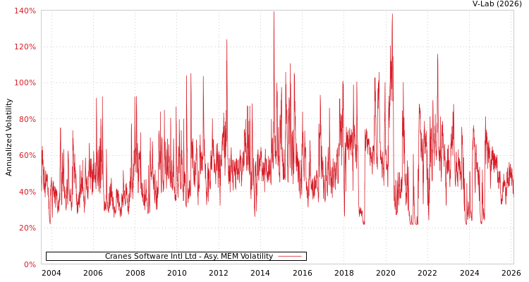 graph of Cranes Software Intl Ltd AMEM