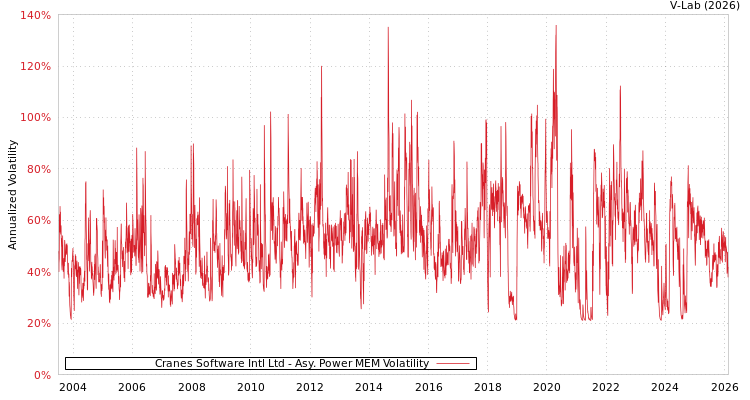 graph of Cranes Software Intl Ltd APMEM