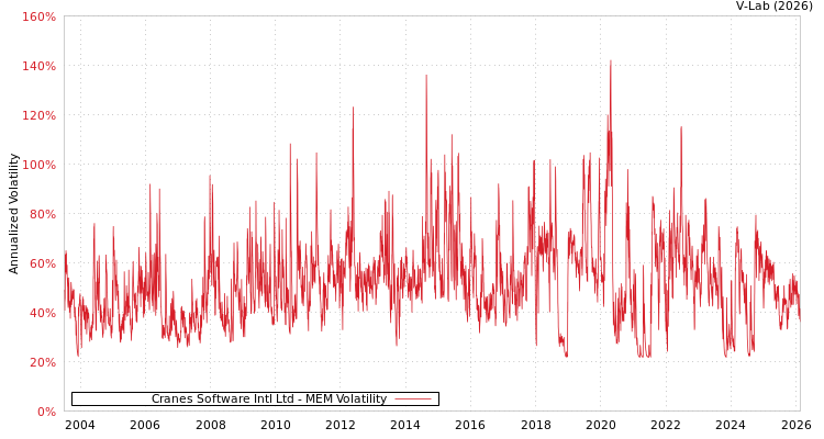 graph of Cranes Software Intl Ltd MEM