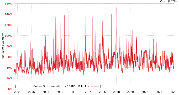 graph of Cranes Software Intl Ltd EGARCH