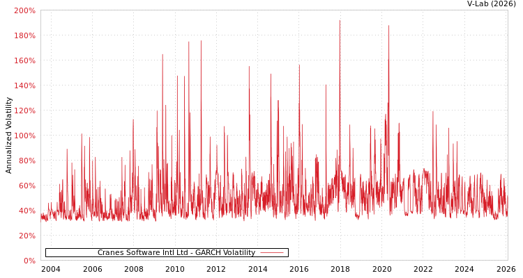 graph of Cranes Software Intl Ltd GARCH