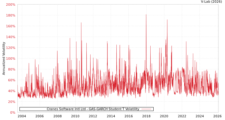graph of Cranes Software Intl Ltd GAS-GARCH-T
