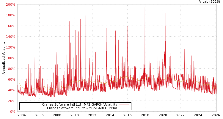 graph of Cranes Software Intl Ltd MF2-GARCH