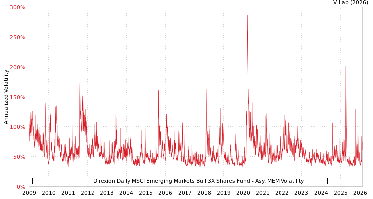 graph of Direxion Daily MSCI Emerging Markets Bull 3X Shares Fund AMEM