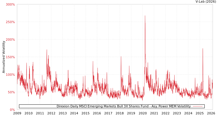 graph of Direxion Daily MSCI Emerging Markets Bull 3X Shares Fund APMEM