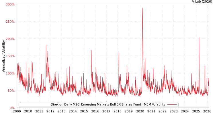 graph of Direxion Daily MSCI Emerging Markets Bull 3X Shares Fund MEM