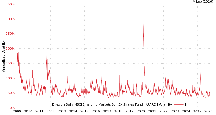 graph of Direxion Daily MSCI Emerging Markets Bull 3X Shares Fund APARCH