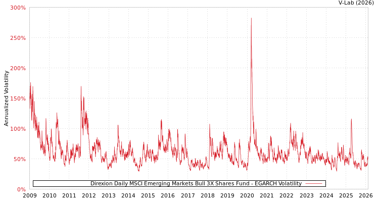 graph of Direxion Daily MSCI Emerging Markets Bull 3X Shares Fund EGARCH