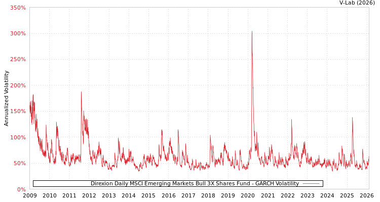 graph of Direxion Daily MSCI Emerging Markets Bull 3X Shares Fund GARCH