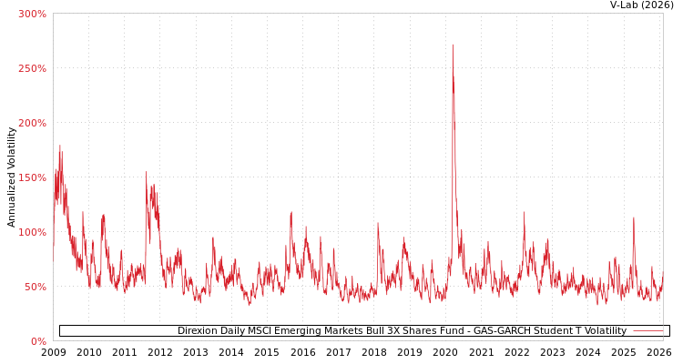 graph of Direxion Daily MSCI Emerging Markets Bull 3X Shares Fund GAS-GARCH-T