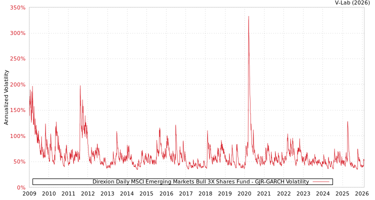 graph of Direxion Daily MSCI Emerging Markets Bull 3X Shares Fund GJR-GARCH