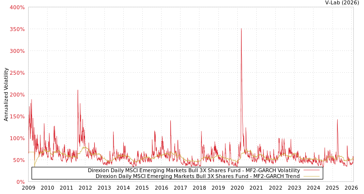graph of Direxion Daily MSCI Emerging Markets Bull 3X Shares Fund MF2-GARCH