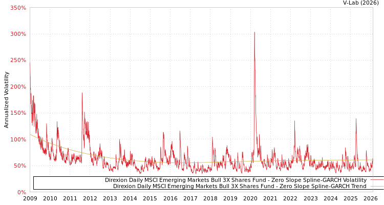 graph of Direxion Daily MSCI Emerging Markets Bull 3X Shares Fund S0GARCH