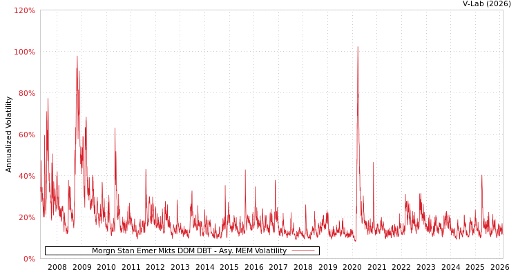 graph of Morgn Stan Emer Mkts DOM DBT AMEM
