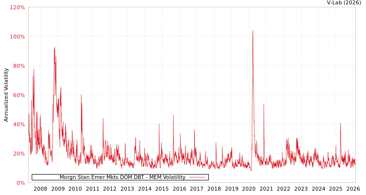 graph of Morgn Stan Emer Mkts DOM DBT MEM