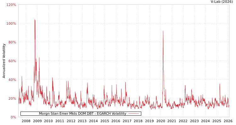 graph of Morgn Stan Emer Mkts DOM DBT EGARCH