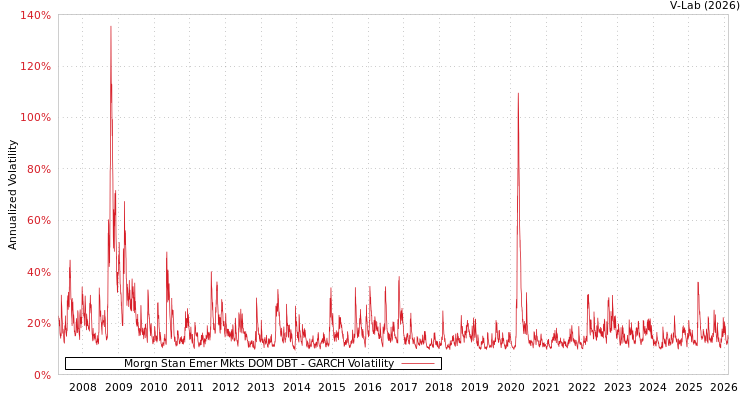 graph of Morgn Stan Emer Mkts DOM DBT GARCH