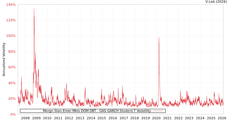 graph of Morgn Stan Emer Mkts DOM DBT GAS-GARCH-T