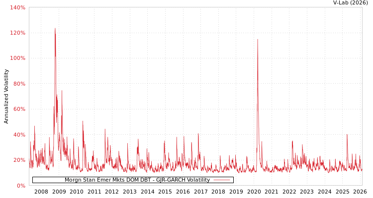 graph of Morgn Stan Emer Mkts DOM DBT GJR-GARCH