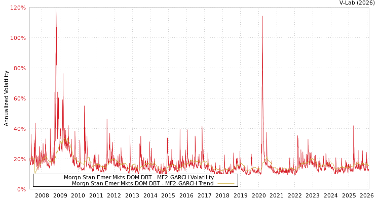 graph of Morgn Stan Emer Mkts DOM DBT MF2-GARCH