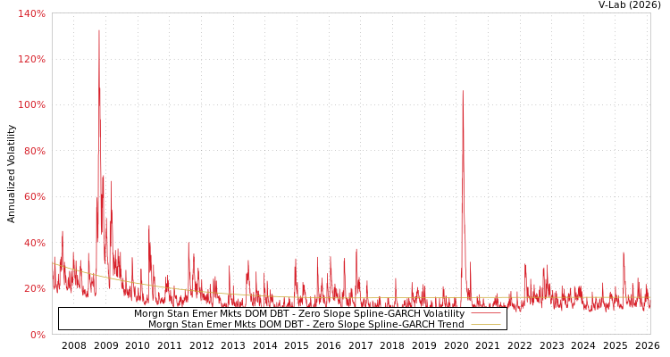 graph of Morgn Stan Emer Mkts DOM DBT S0GARCH