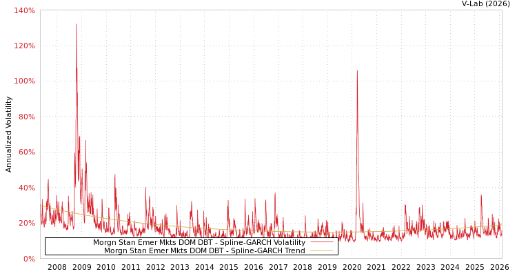 graph of Morgn Stan Emer Mkts DOM DBT SGARCH