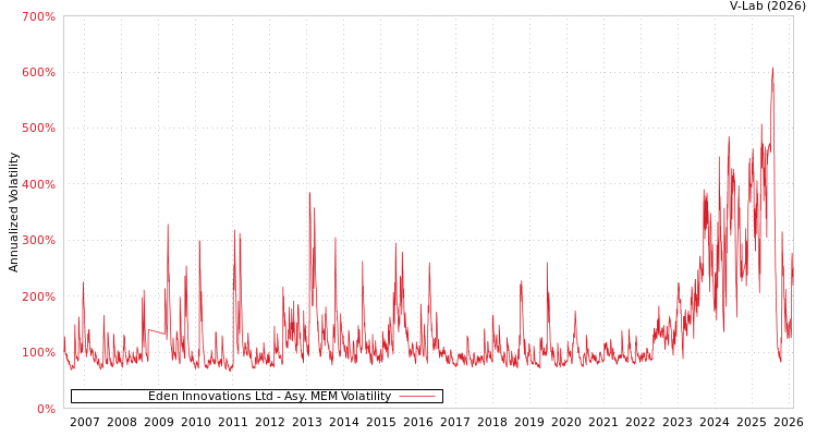 graph of Eden Innovations Ltd AMEM