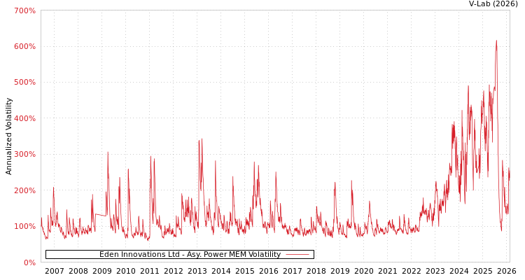 graph of Eden Innovations Ltd APMEM
