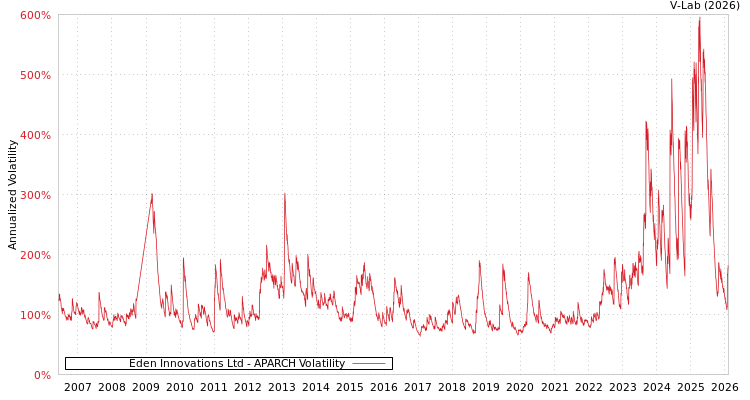 graph of Eden Innovations Ltd APARCH