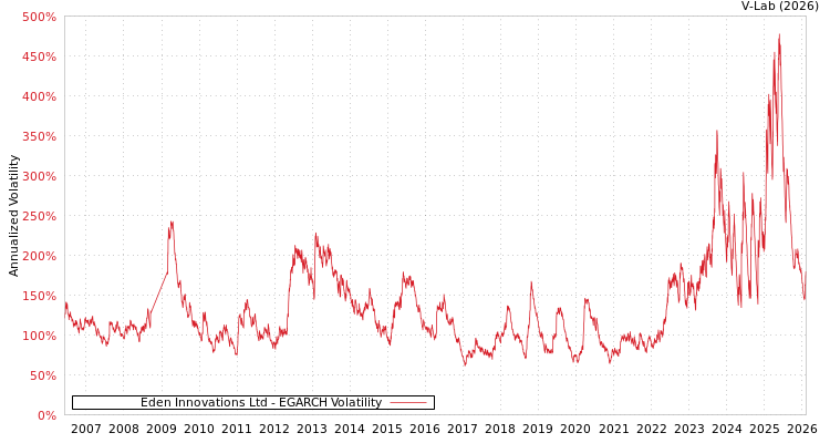 graph of Eden Innovations Ltd EGARCH
