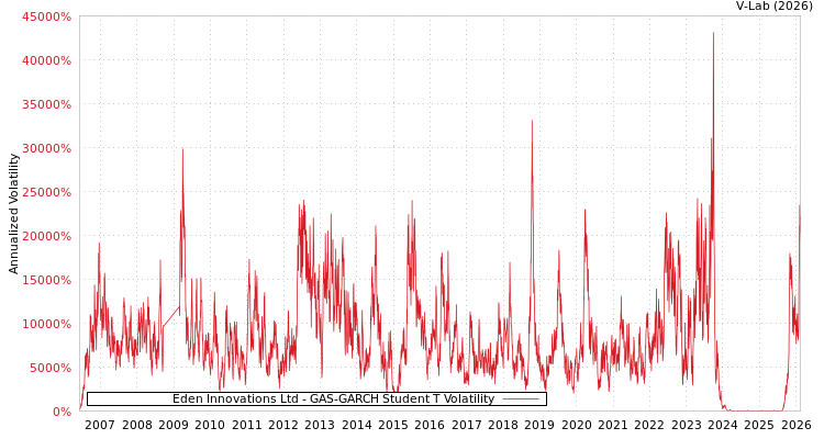 graph of Eden Innovations Ltd GAS-GARCH-T