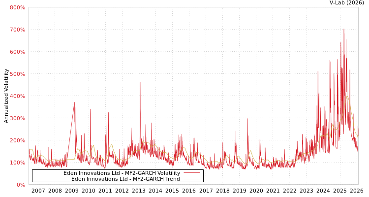 graph of Eden Innovations Ltd MF2-GARCH