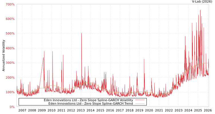 graph of Eden Innovations Ltd S0GARCH