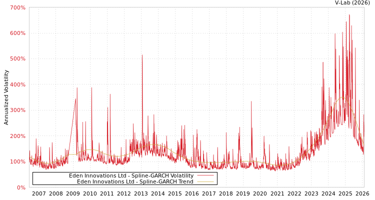 graph of Eden Innovations Ltd SGARCH