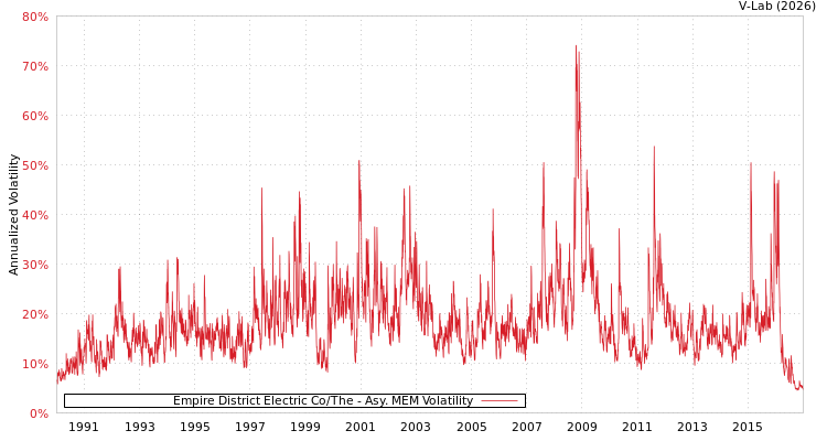 graph of Empire District Electric Co/The AMEM