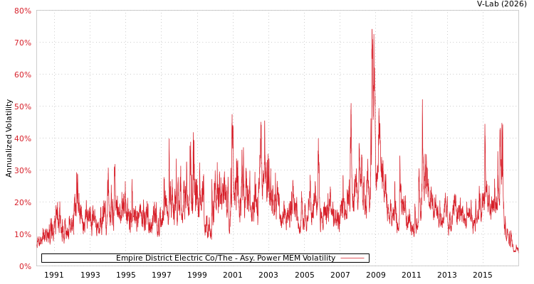 graph of Empire District Electric Co/The APMEM