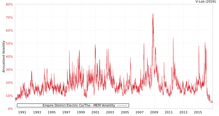 graph of Empire District Electric Co/The MEM