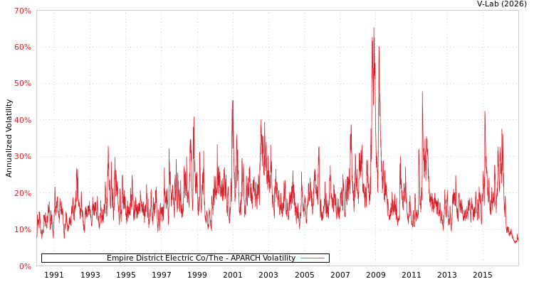 graph of Empire District Electric Co/The APARCH