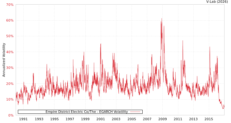 graph of Empire District Electric Co/The EGARCH