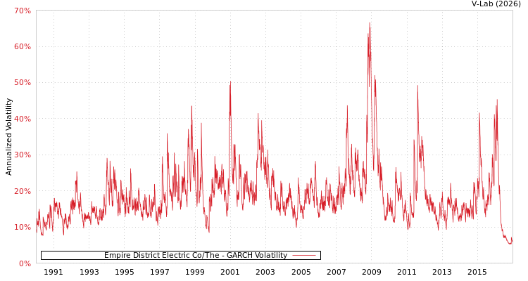 graph of Empire District Electric Co/The GARCH