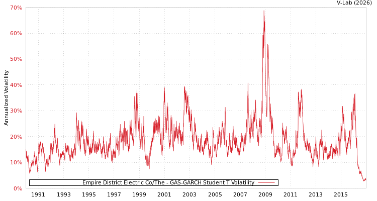 graph of Empire District Electric Co/The GAS-GARCH-T
